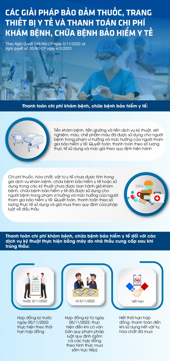 Infographics: Giải pháp tháo gỡ khó khăn về thanh toán chi phí khám chữa bệnh BHYT, bảo đảm thuốc, trang thiết bị y tế