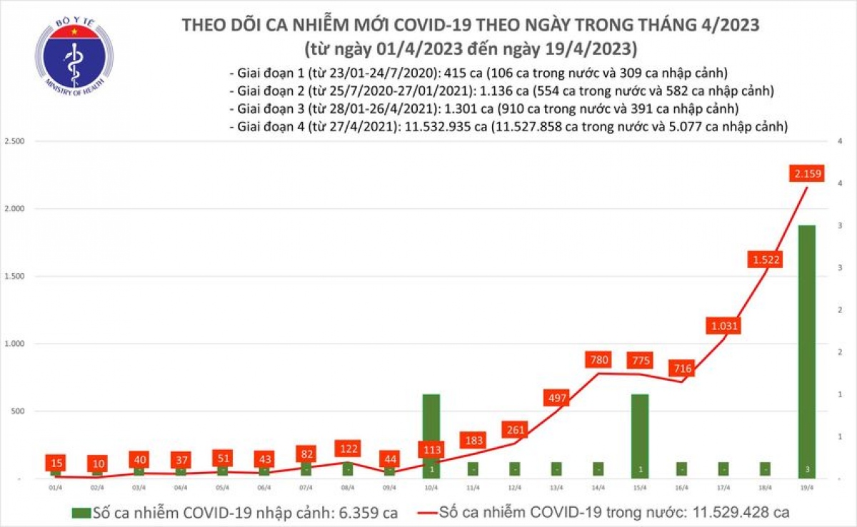 Việt Nam ghi nhận hơn 2.100 ca COVID-19 mới trong 24 giờ qua