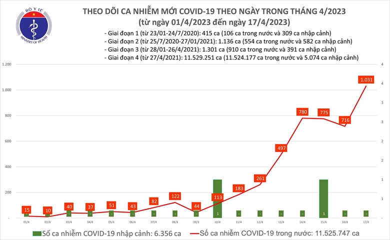 Biểu đồ số ca mắc COVID-19 tại Việt Nam thời gian qua. (Nguồn: Bộ Y tế)