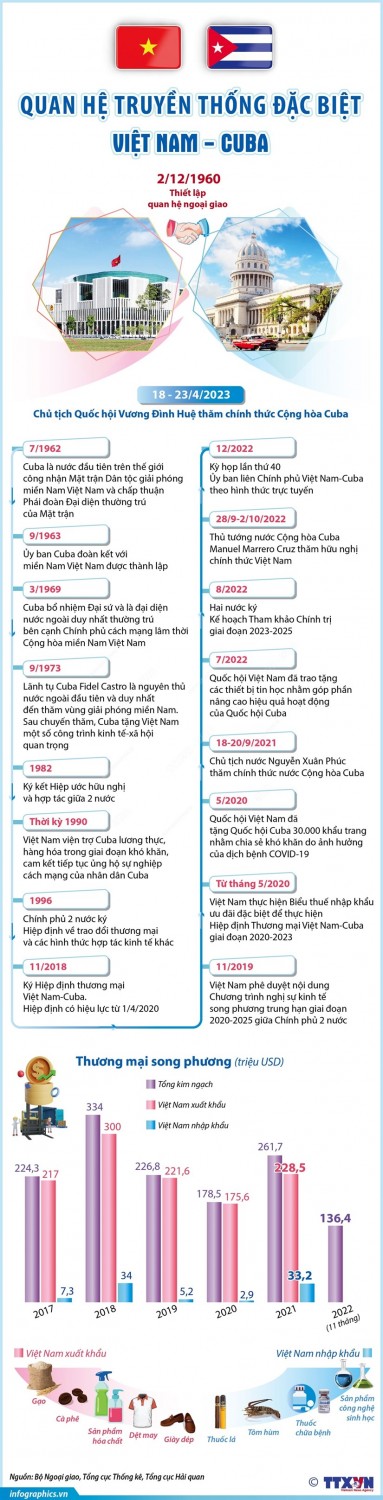 [Infographics] Quan hệ truyền thống đặc biệt giữa Việt Nam và Cuba