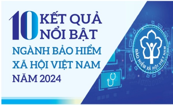 Infographic: 10 kết quả nổi bật của ngành Bảo hiểm xã hội Việt Nam 2024