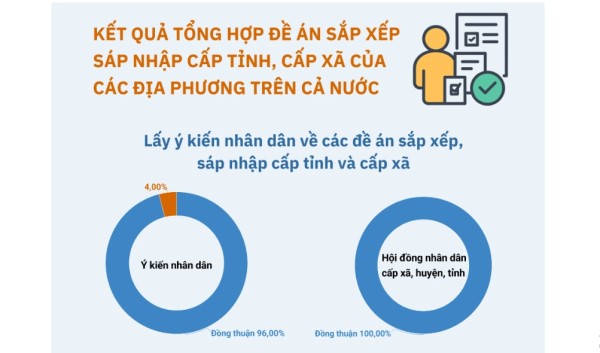 [Infographic] Kết quả tổng hợp đề án sắp xếp, sáp nhập cấp tỉnh và cấp xã của các địa phương trên cả nước