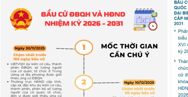 Infographic: Bầu cử ĐBQH và HĐND nhiệm kỳ 2026 - 2031 và các mốc thời gian cần chú ý