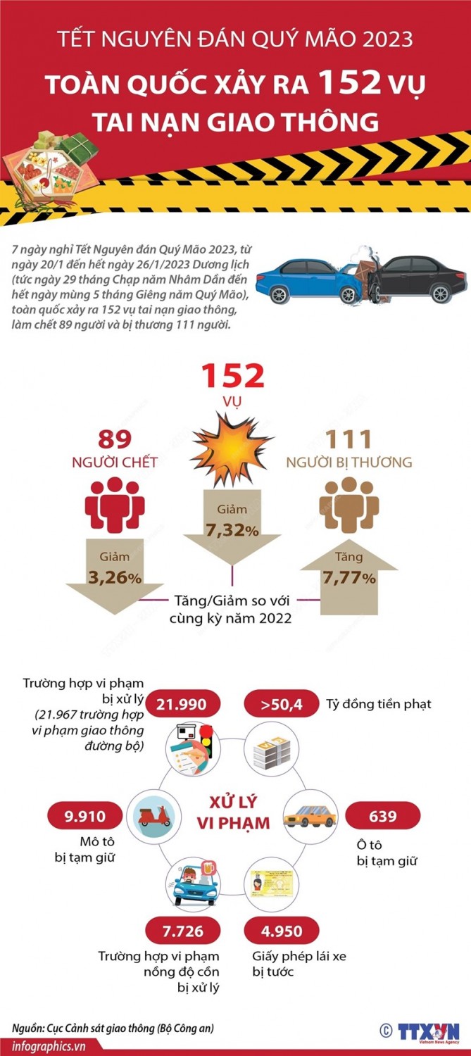 [Infographics] 7 ngày Tết, toàn quốc xảy ra 152 vụ tai nạn giao thông