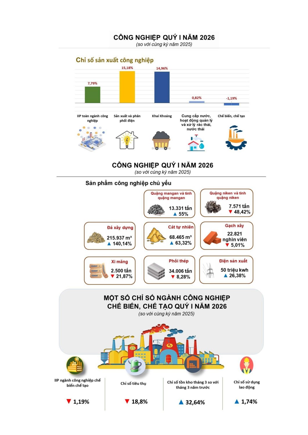 33 Infographic KTXH thang 3 và quy I nam 2026
