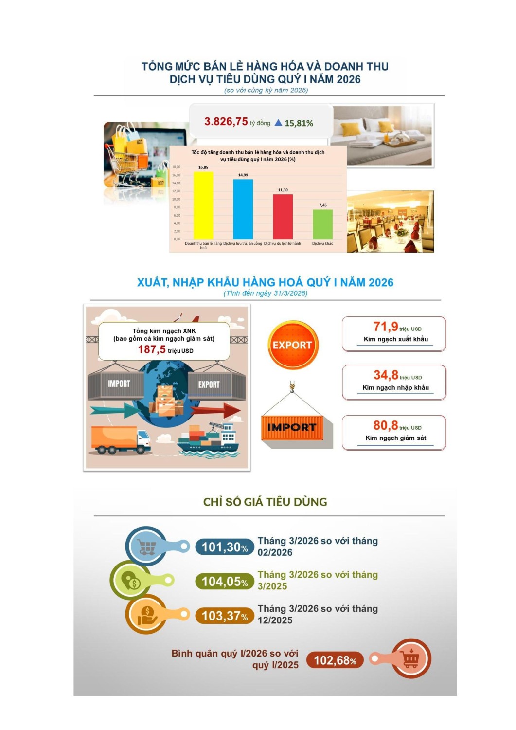 53 Infographic KTXH thang 3 và quy I nam 2026