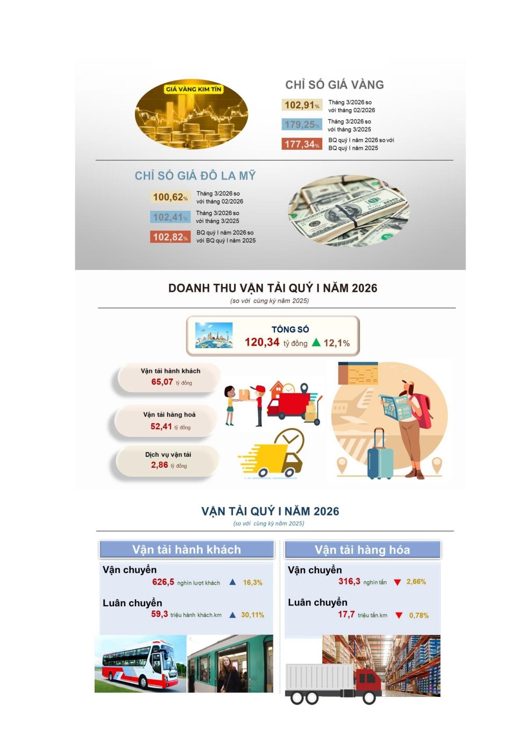 63 Infographic KTXH thang 3 và quy I nam 2026