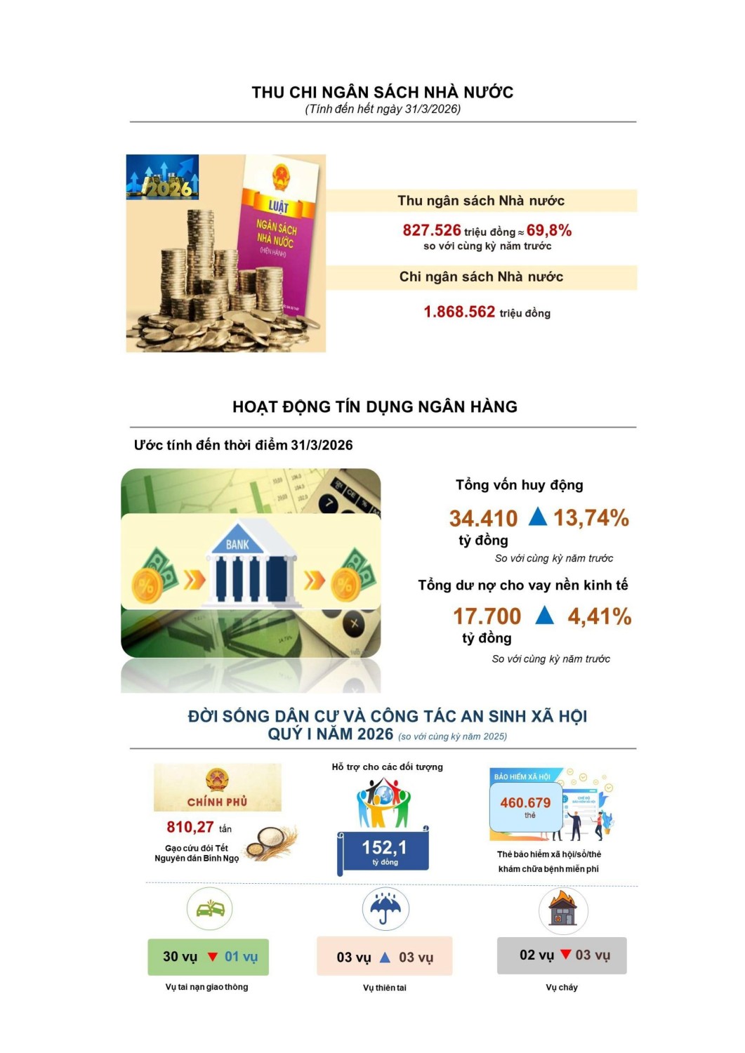 73 Infographic KTXH thang 3 và quy I nam 2026